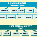 структуры автомобильных фирмы